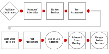Integrity Selling Timeline